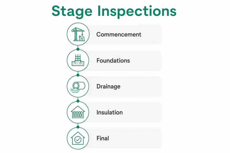 Infographic detailing UK construction stage inspection checklist