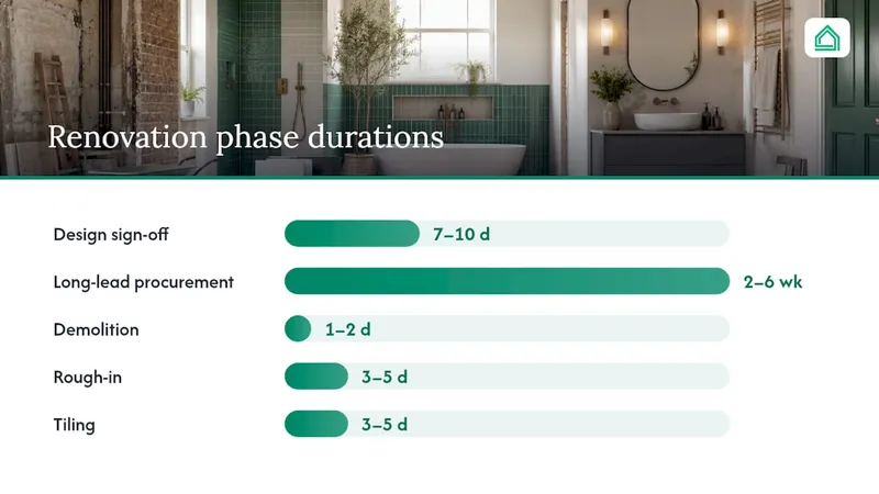 Bathroom remodel renovation phases timeline diagram