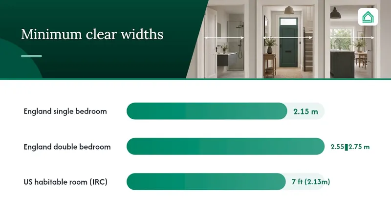 Comparison of UK and US room dimension standards