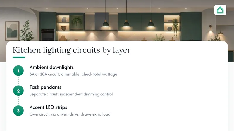 Diagram showing kitchen lighting circuits by zone and layer