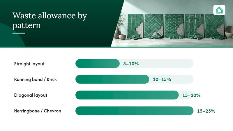 Tile measurement and waste planning sequence