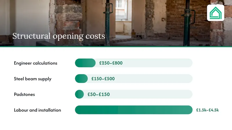 Cost ranges for structural opening work